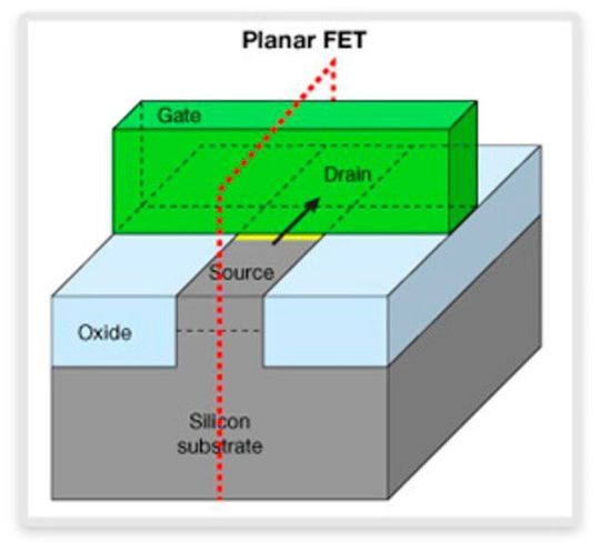 What is FinFET What are the pros and cons of FinFETs